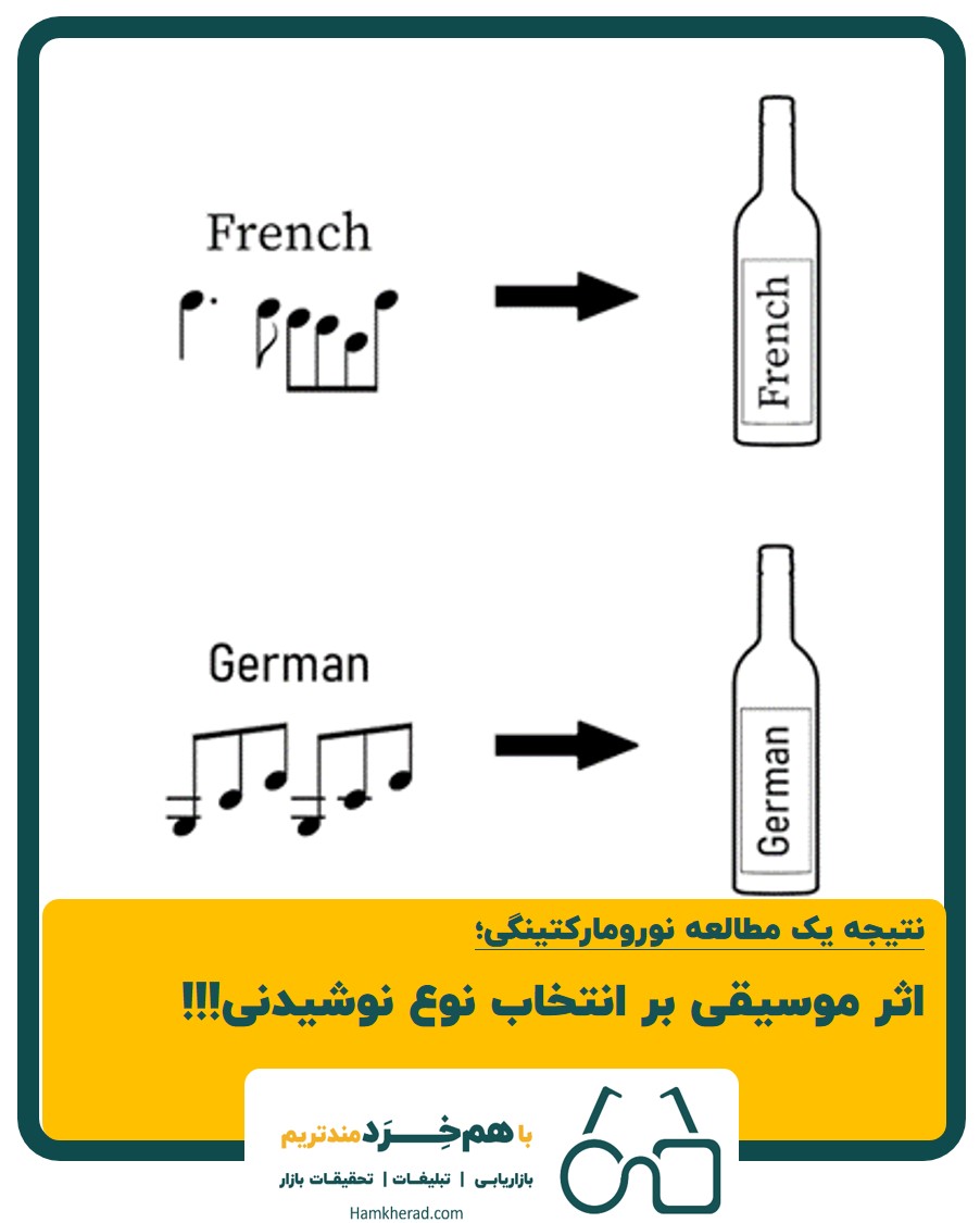 ⭕️نتیجه یک مطالعه نورومارکتینگی: اثر موسیقی بر انتخاب نوع نوشیدنی